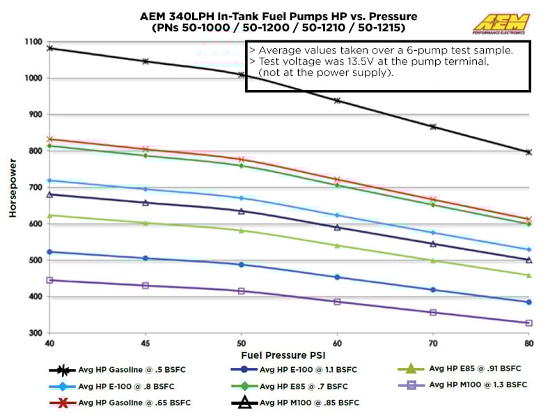 AEM 340LPH 65mm Fuel Pump Kit w/ Mounting Hooks - Ethanol Compatible
