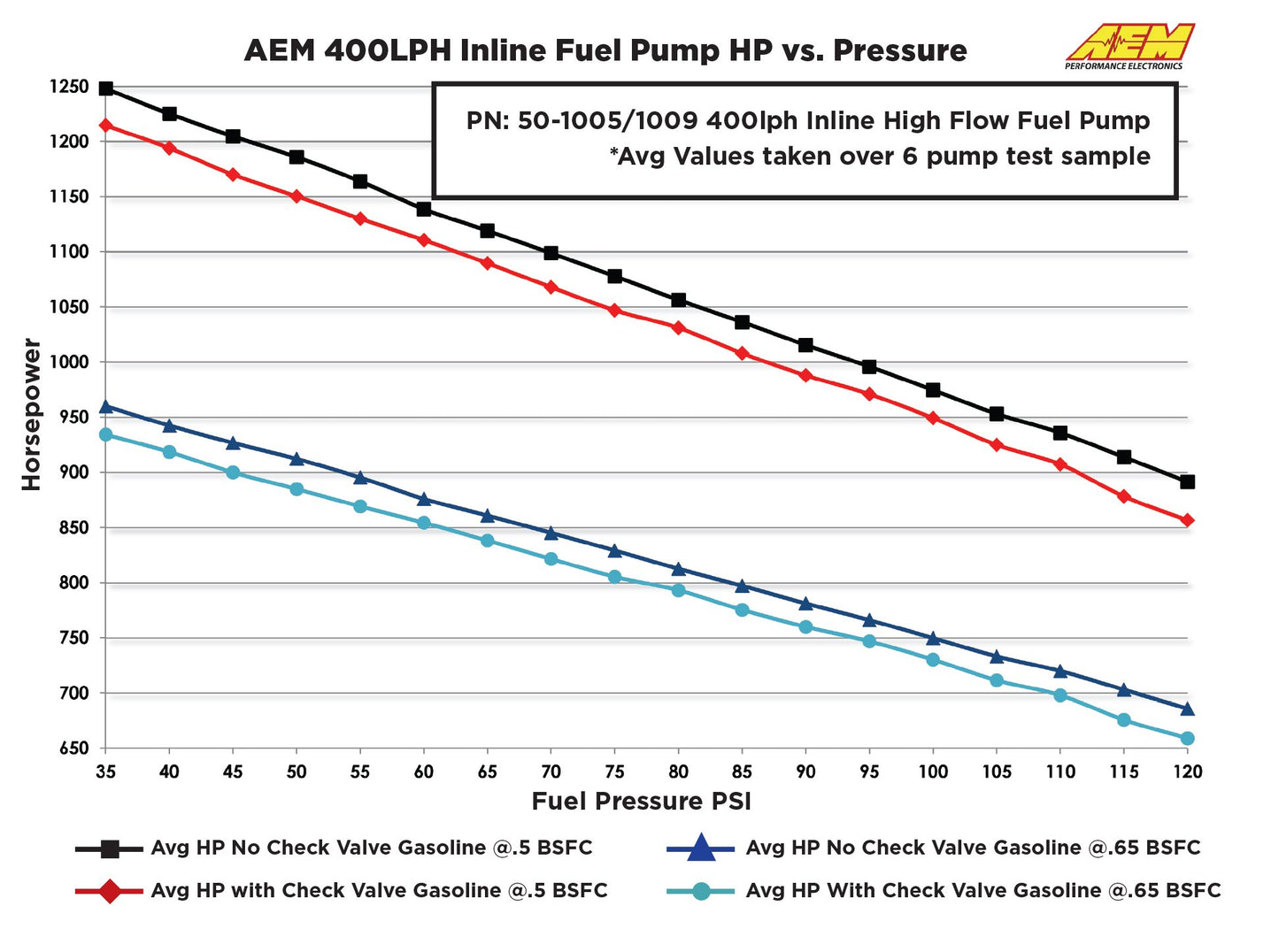 AEM 400LPH (Metric) Inline High Flow Fuel Pump